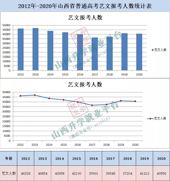 山西省高考报考人数及趋势分析 文理科报名人数及变化