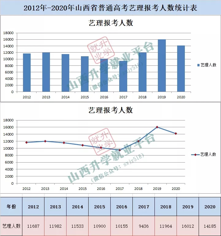 山西省高考报考人数及趋势分析 文理科报名人数及变化