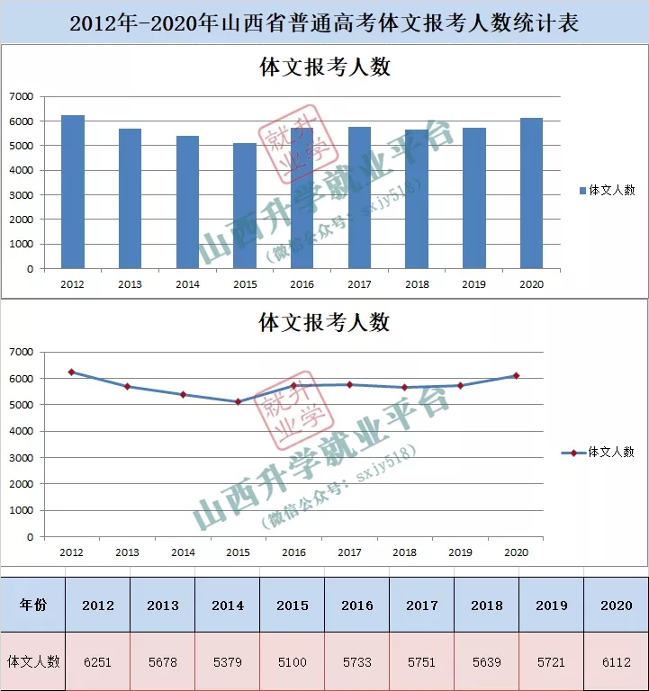 山西省高考报考人数及趋势分析 文理科报名人数及变化