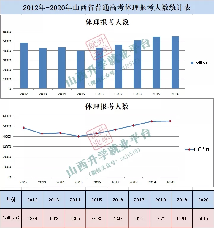 山西省高考报考人数及趋势分析 文理科报名人数及变化