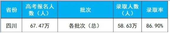 2020年四川高考录取人数及录取率