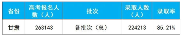 2020年甘肃高考录取人数及录取率