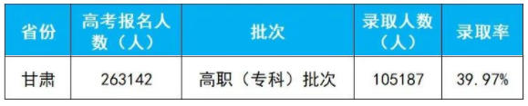 2020年甘肃高考专科批次录取人数及录取率