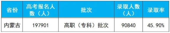 2020年内蒙古高考专科批次录取人数及录取率