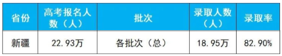 2020年新疆高考录取人数及录取率