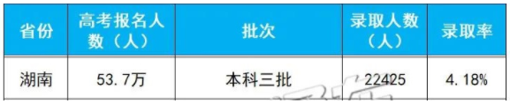 2020年湖南高考本科三批录取人数及录取率