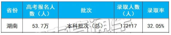 2020年湖南高考本科批录取人数及录取率