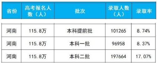 2020年河南高考录取人数及录取率