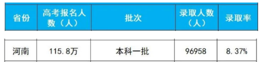 2020年河南高考本科一批录取人数及录取率