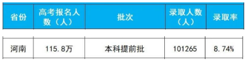 2020年河南高考本科提前批录取人数及录取率