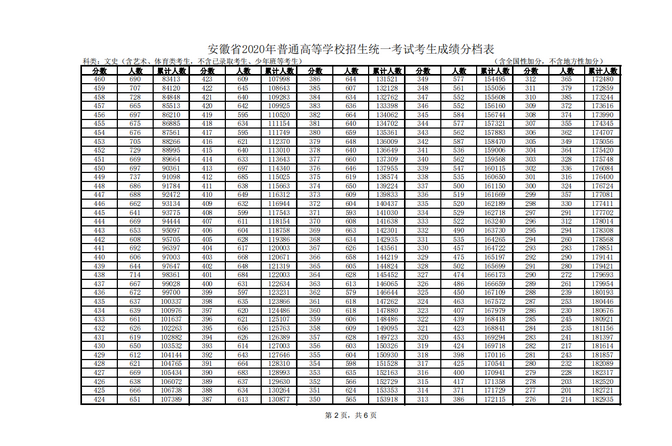 安徽高考成绩排名查询系统,2021年安徽个人成绩一分一段表