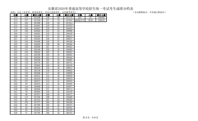 安徽高考成绩排名查询系统,2021年安徽个人成绩一分一段表