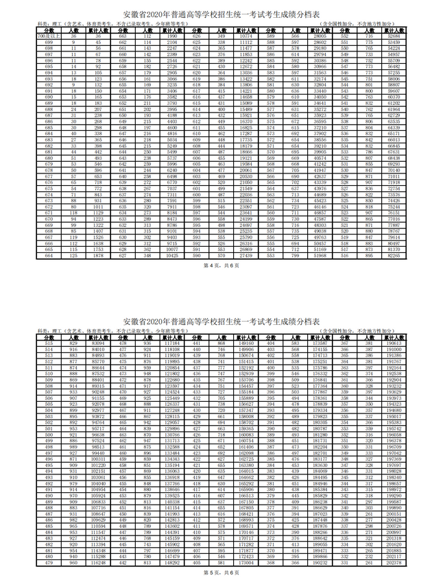 安徽高考成绩排名查询系统,2021年安徽个人成绩一分一段表