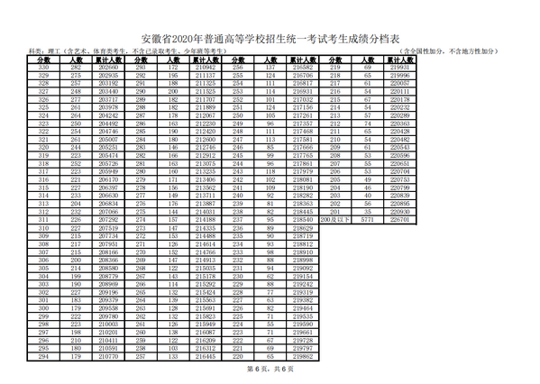 安徽高考成绩排名查询系统,2021年安徽个人成绩一分一段表