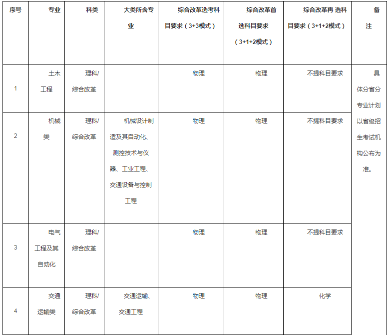 西南交通大学2021高校专项计划招生专业及计划 有哪些专业