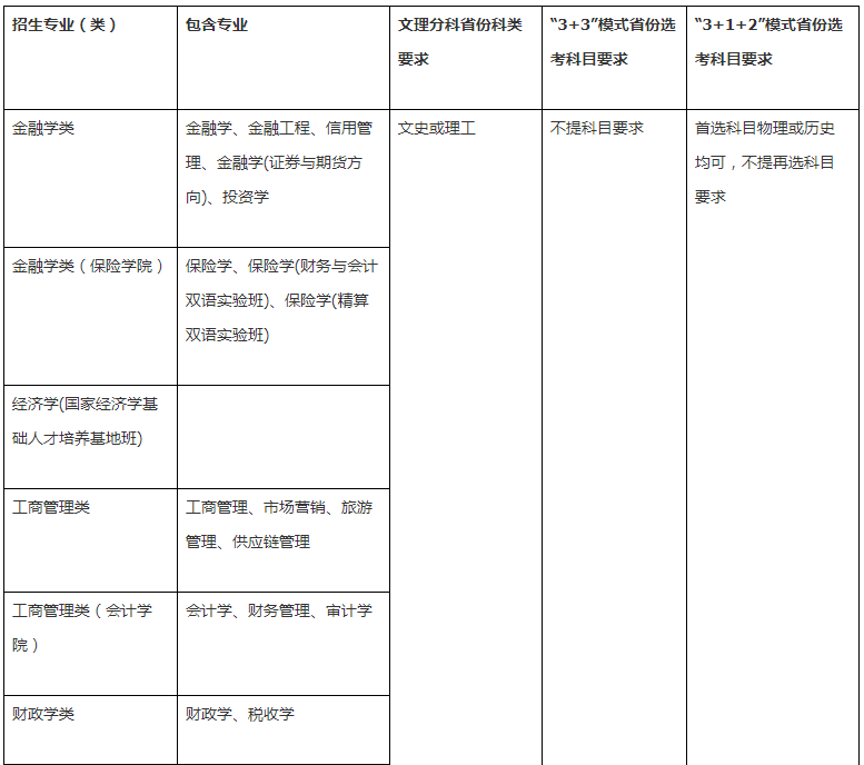 西南财经大学2021高校专项计划招生专业及计划 有哪些专业