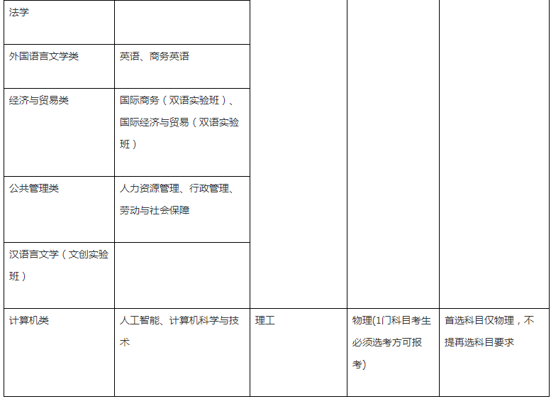 西南财经大学2021高校专项计划招生专业及计划 有哪些专业