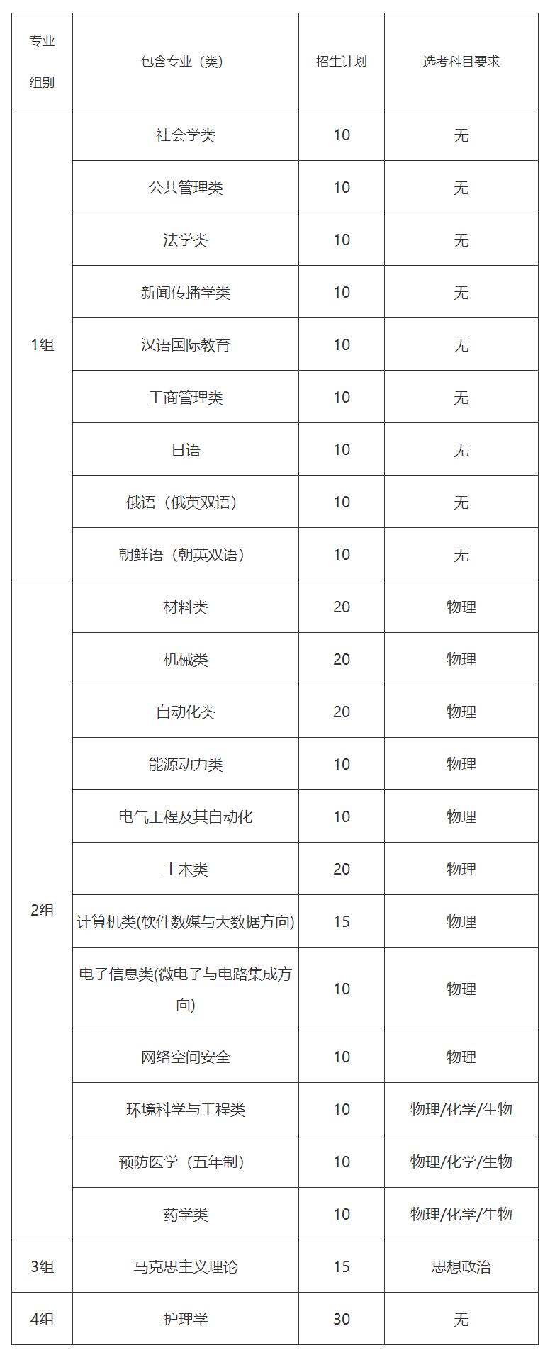 山东大学2021年山东省综合评价招生专业及计划