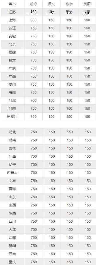 2021年高考总分是多少