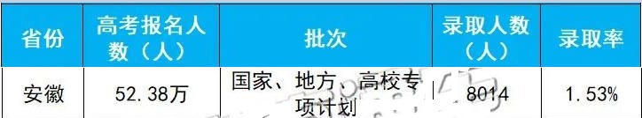 安徽2020年高校专项计划录取人数及录取率