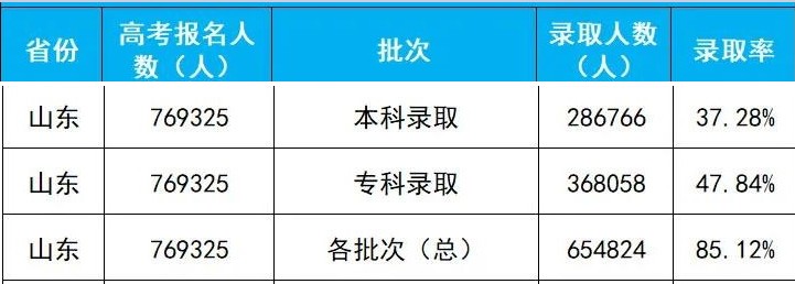 山东2020年高考录取人数及录取率