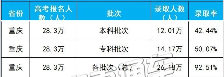 重庆2020年高考录取人数及录取率