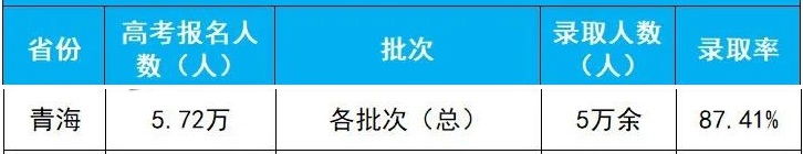 青海2020年高考录取人数及录取率