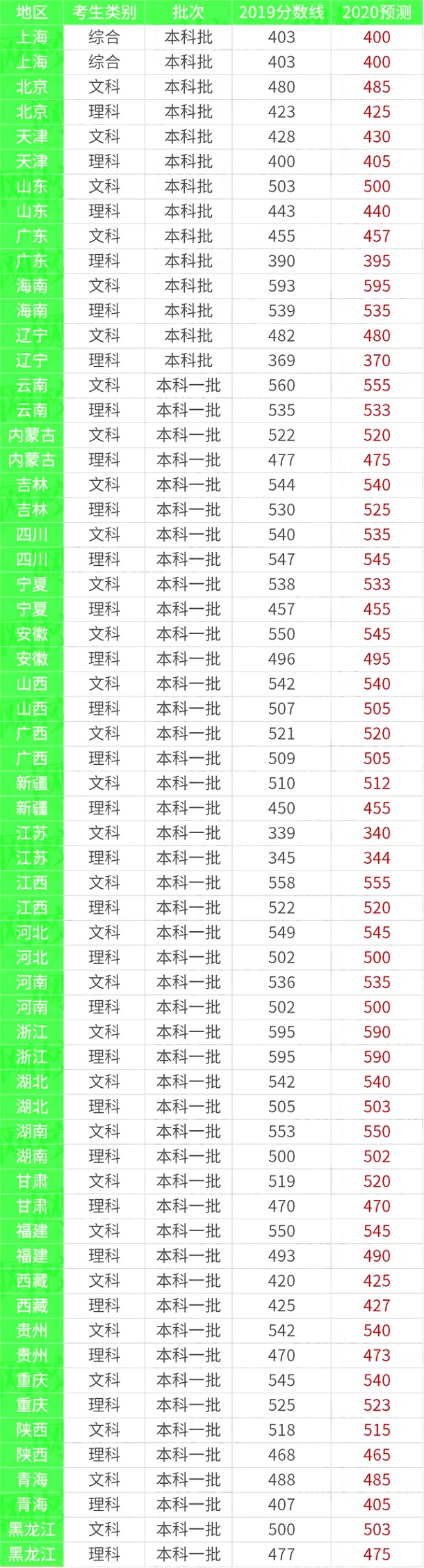 2021高考难度及分数线预测