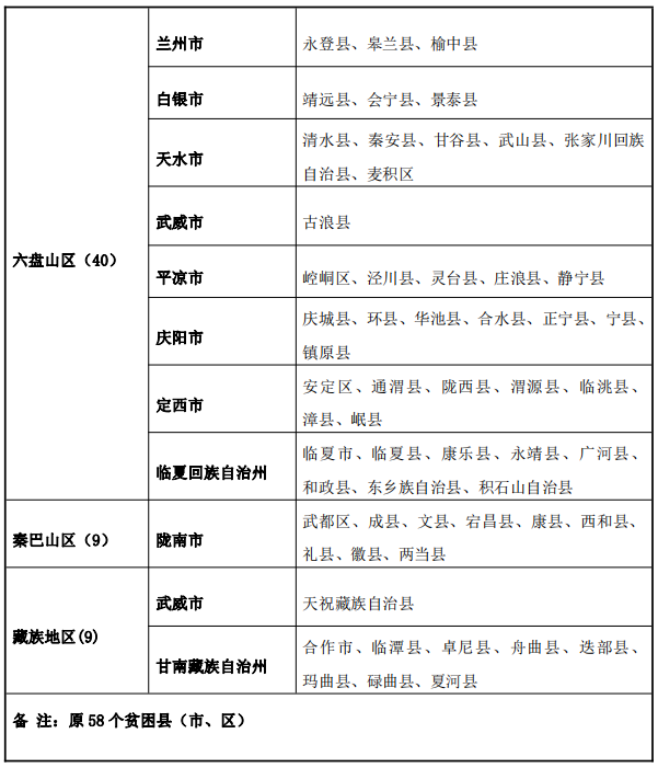 2021甘肃省集中连片贫困县名单 有哪些贫困县