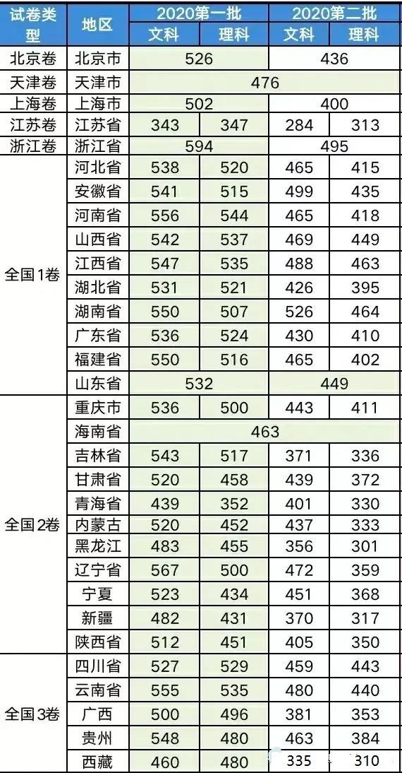 2021年多少分考上二本 高考分数线预测