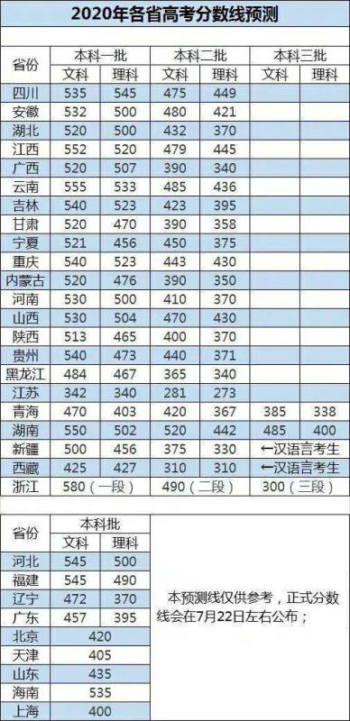 预测2021年二本分数线 多少分可以上二本