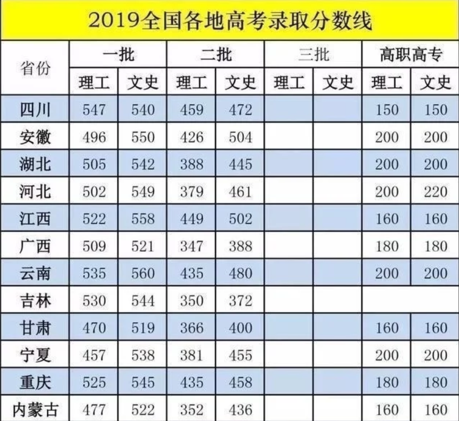 预测2021年二本分数线 多少分可以上二本