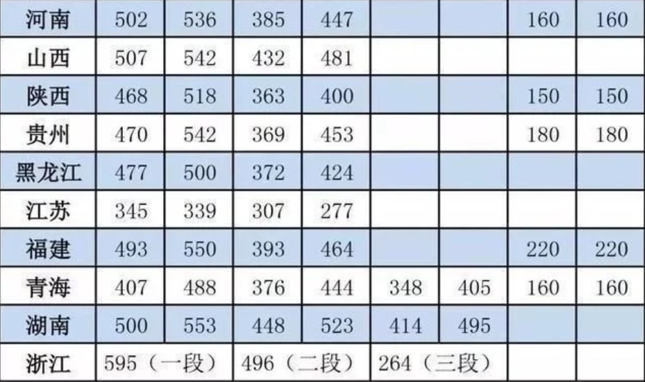 预测2021年二本分数线 多少分可以上二本