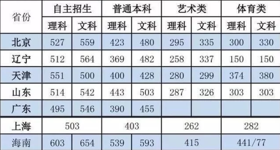 预测2021年二本分数线 多少分可以上二本