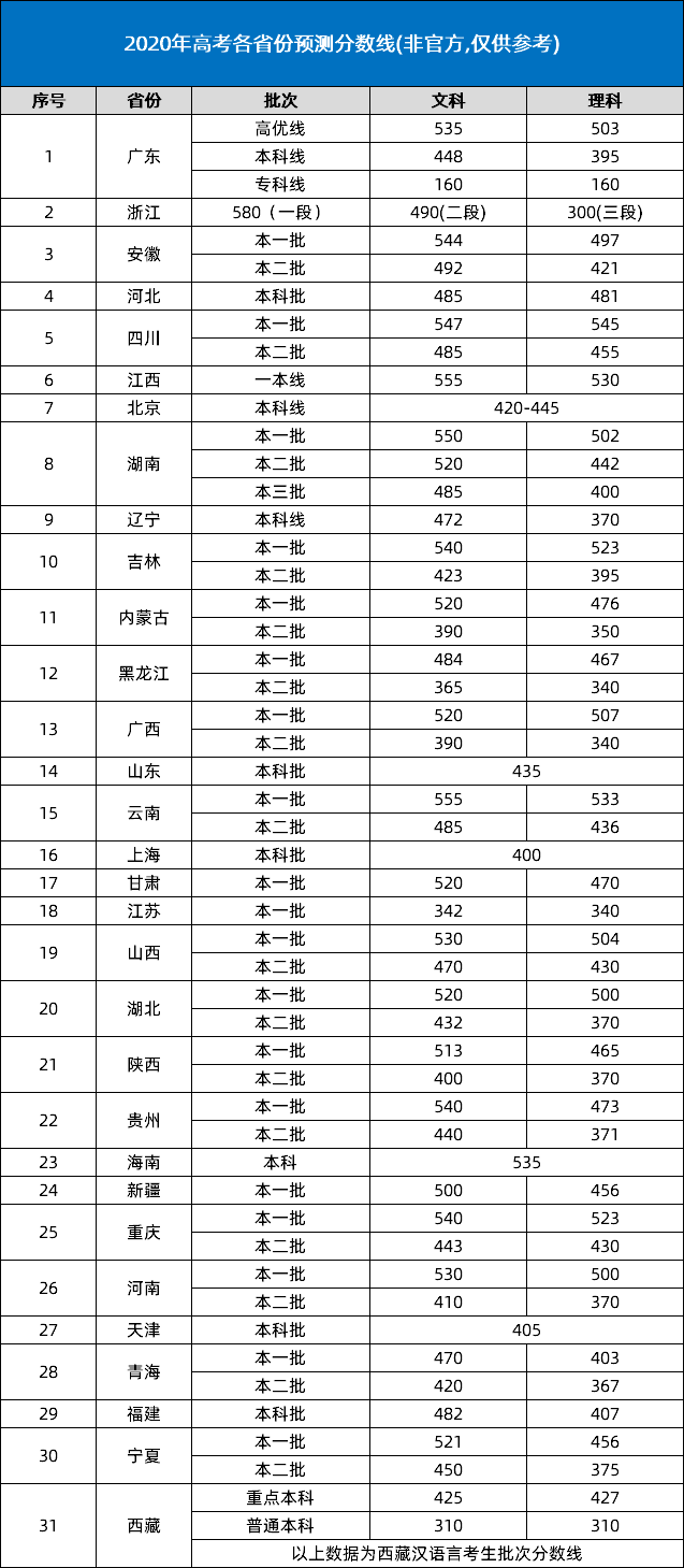 2021年高考分数线预测是多少