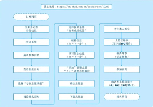 2021年强基计划报名流程图 （详细版）