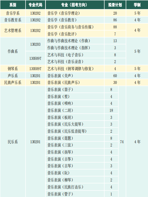 天津音乐学院2021本科招生专业及计划 哪些专业招生