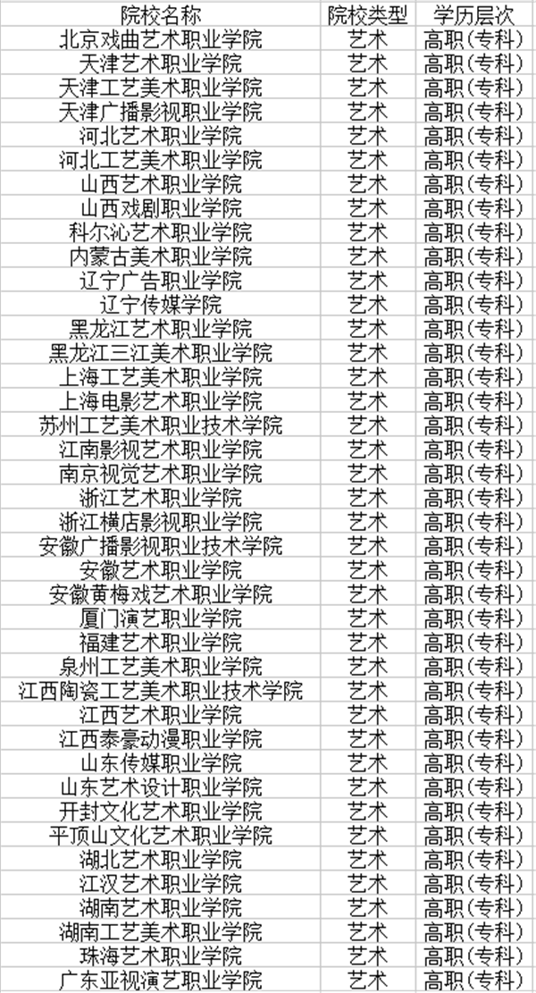 艺术类专科学校有哪些 2021艺术类专科院校名单