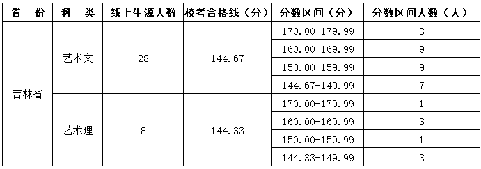 吉林建筑大学2021书法校考成绩查询入口 合格分数线是多少