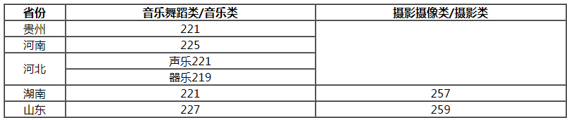 扬州大学2021艺术类专业校考合格分数线 多少分合格