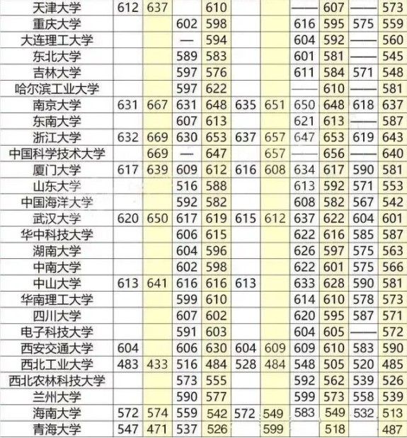 2021高考多少分上什么大学 全国大学录取分数线表查询