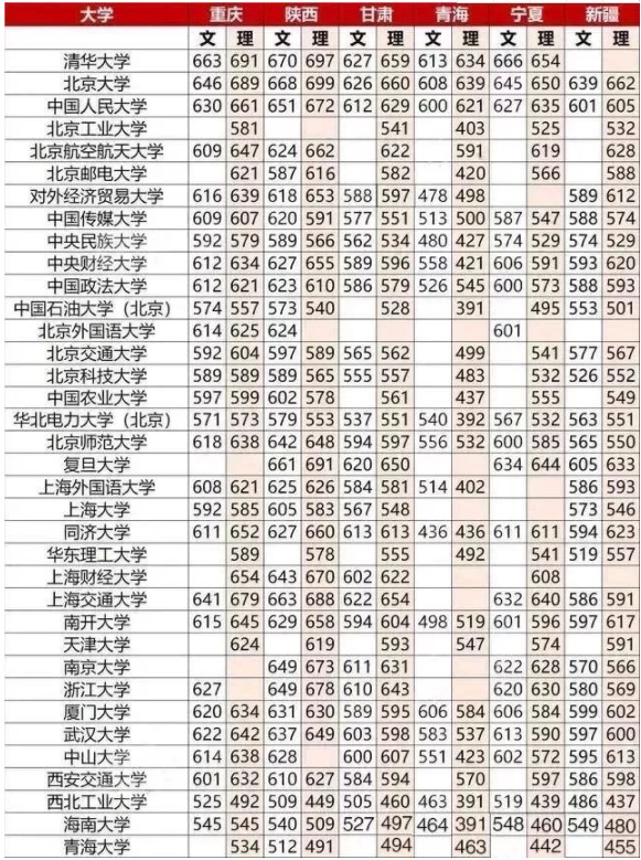 2021高考多少分上什么大学 全国大学录取分数线表查询