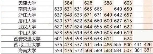 2021高考多少分上什么大学 全国大学录取分数线表查询