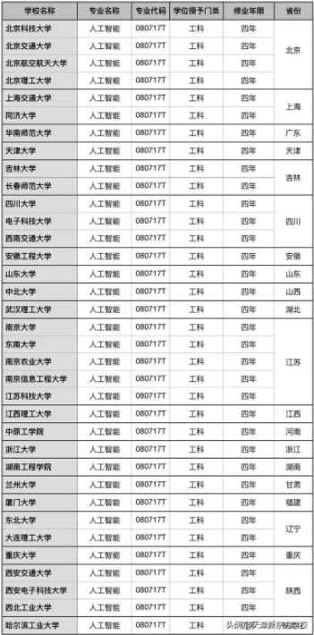 人工智能本科专业新增院校 2021人工智能专业大学排名