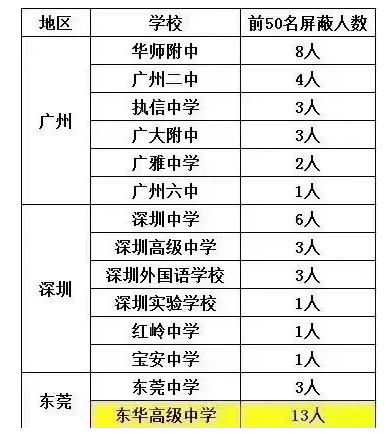 东莞2021高考最高分多少分,东莞历年高考状元资料