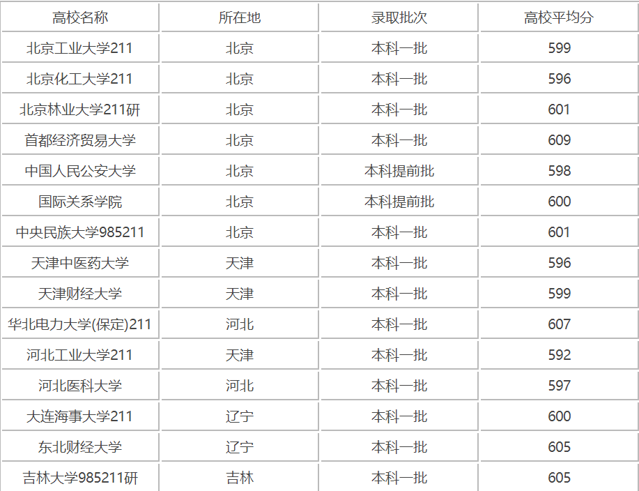 2021年高考600分能考什么大学