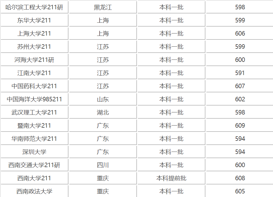 2021年高考600分能考什么大学