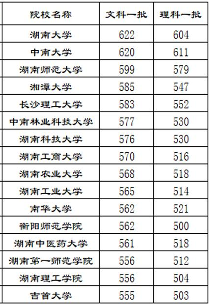 2021湖南一本大学排名及分数线