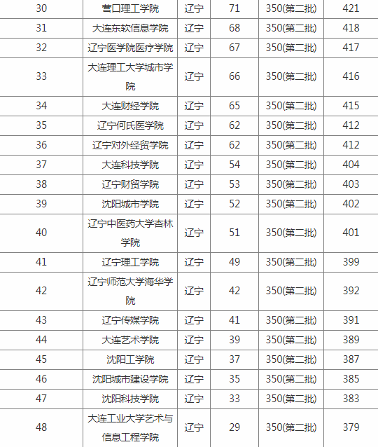 2021年辽宁二本大学排名及分数线