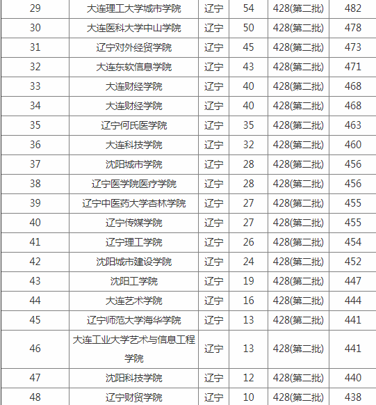 2021年辽宁二本大学排名及分数线